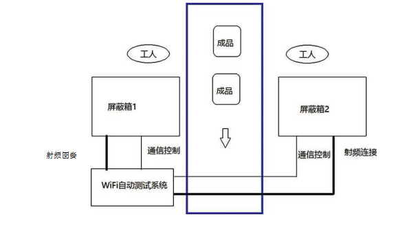 無線WIFI測試係統流程圖 無線WIFI測試係統流程圖